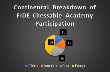 FIDE CHESSABLE ACADEMY TRAINING PROGRAM 2022 The following Junior Players  have been nominated and accepted to attend the FIDE Chessable…